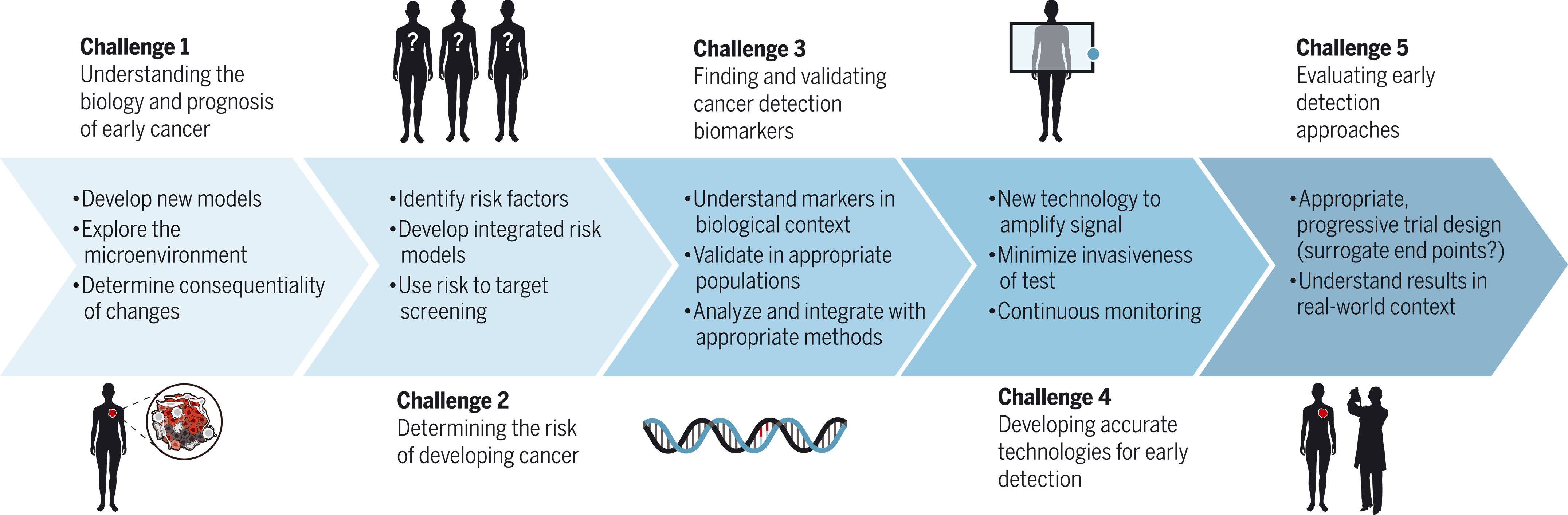 The early detection of cancer – challenges and ways forward